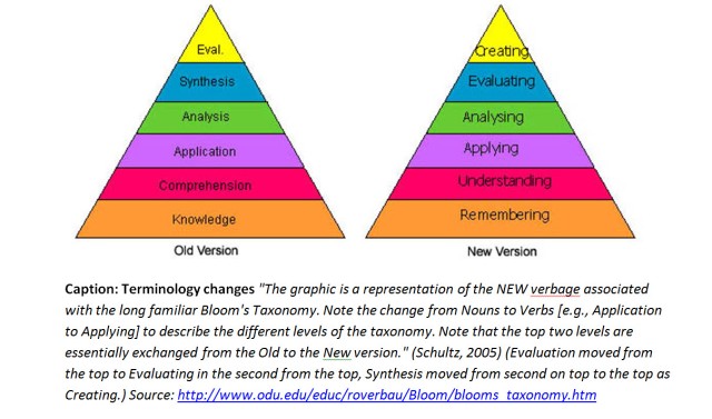 New Blooom's Taxonomy